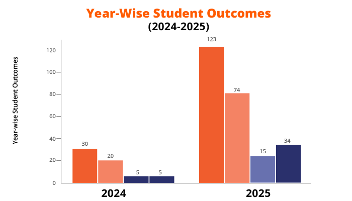 Year-Wise Student Outcomes 24-25