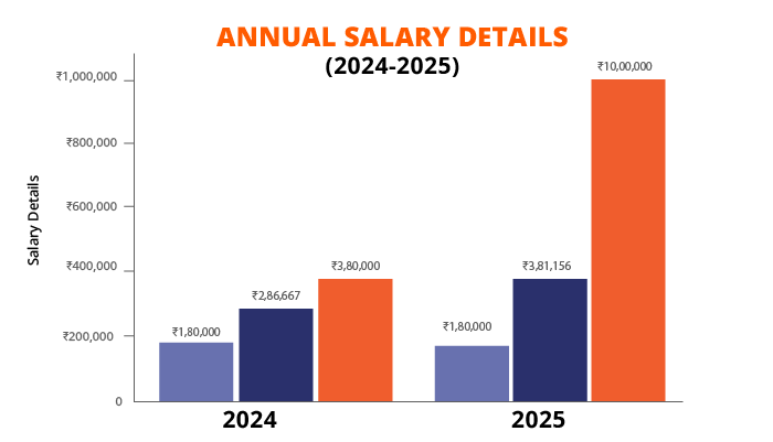Annual Salary Details (2024–2025)​